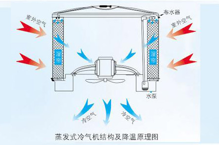 電子廠降溫,車間空調(diào),降溫設(shè)備,車間降溫,潤東方環(huán)?？照{(diào)