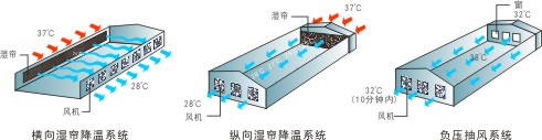 負壓風(fēng)機,風(fēng)扇,車間通風(fēng),車間排風(fēng),排風(fēng)機